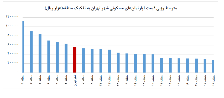 گرانترین و ارزانترین خانههای تهران کجاست؟ گرانترین و ارزانترین خانههای تهران کجاست؟