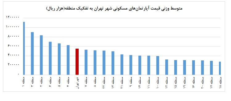گران‌ترین و ارزان‌ترین خانه‌های تهران کجاست؟