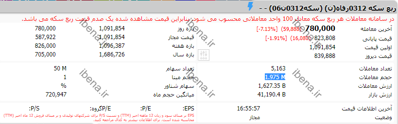 فروش ۱۹ هزار و ۷۵۰ قطعه ربع سکه بهار آزادی در بورس کالا/ فردا آخرین مهلت خریداران ربع سکه در بورس
