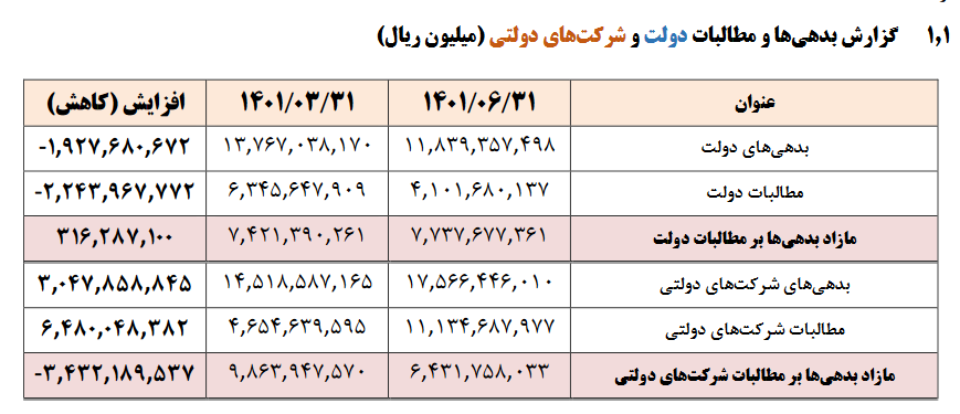 کاهش ۱۹۲ هزار میلیارد تومانی بدهی دولت در تابستان امسال