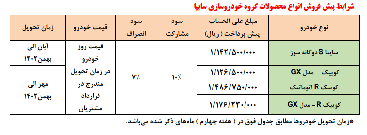 پیش فروش سایپا از پنجشنبه آغاز میشود/ تمدید مهلت افتتاح حساب وکالتی پیش فروش سایپا از پنجشنبه آغاز میشود/ تمدید مهلت افتتاح حساب وکالتی