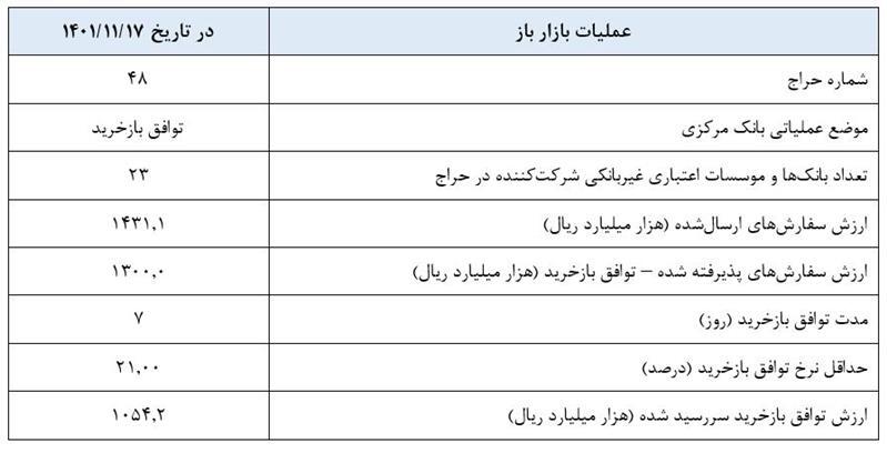 گزارش عملیات اجرایی سیاست پولی