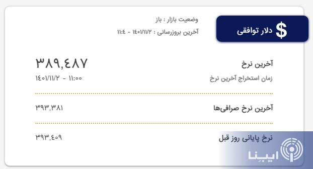 قیمت دلار در این بازار کاهشی شد