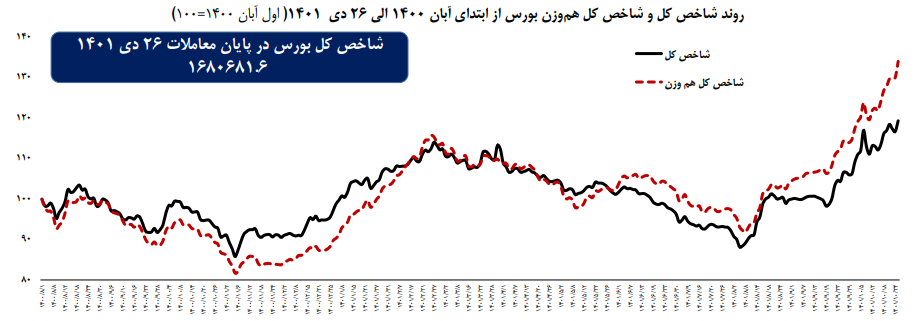 بازدهی ۱۴.۳ درصدی شاخص کل در یک ماه منتهی به ۲۶ دی بازدهی ۱۴.۳ درصدی شاخص کل در یک ماه منتهی به ۲۶ دی