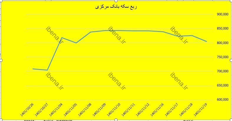 خریداران ربع سکه بانک مرکزی بیش از سه میلیون تومان سود کردند