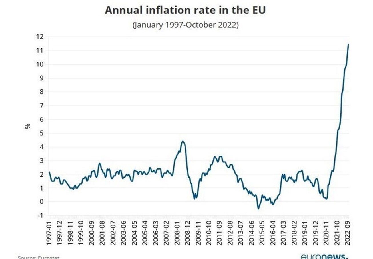 رکوردشکنی تورم در اتحادیه اروپا طی ۴۰ سال گذشته