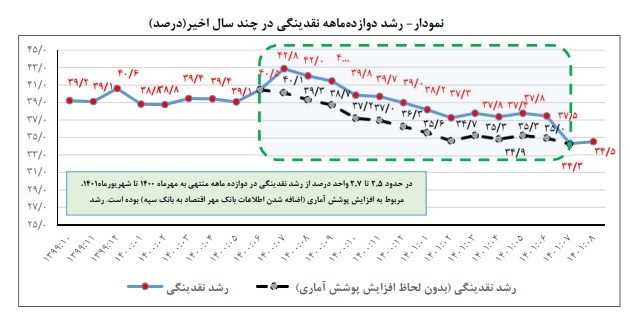 روند کاهشی رشد پایه پولی و نقدینگی در سال ۱۴۰۱/ حجم نقدینگی به ۵۸۰۶ هزار میلیارد تومان رسید