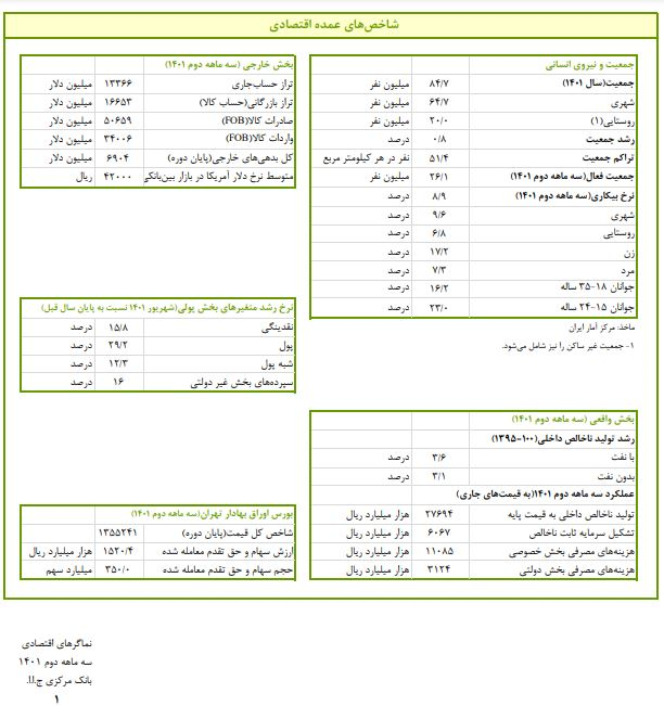 نرخ بیکاری کشور به ۸.۹ درصد رسید/ رشد اقتصادی ۳.۶ درصد