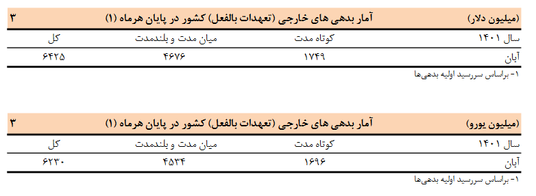 بدهی خارجی ایران ۲.۶ میلیارد دلار کم شد