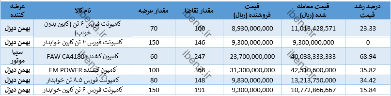 این خودرو ۵۰۰ میلیون تومان زیر ارزش بازار معامله شد این خودرو ۵۰۰ میلیون تومان زیر ارزش بازار معامله شد
