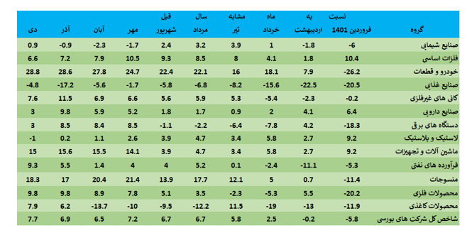 رشد ۷.۷ درصدی تولید صنایع بورسی در آذر ۱۴۰۱