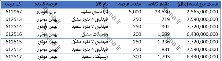 رقابت برای خرید ۶۵۰۰ خودرو سواری شروع شد