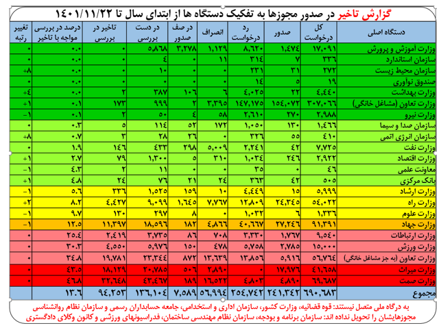 صدور بیش از ۲۴۱ هزار مجوز غیر حضوری کسب و کار تا ۲۲ بهمن/ کاهش تاخیر بررسی درخواستها در درگاه ملی مجوزها صدور بیش از ۲۴۱ هزار مجوز غیر حضوری کسب و کار تا ۲۲ بهمن/ کاهش تاخیر بررسی درخواستها در درگاه ملی مجوزها