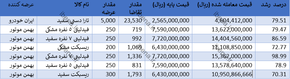 خریداران این خودرو ۲۰ درصد سود کسب کرده اند