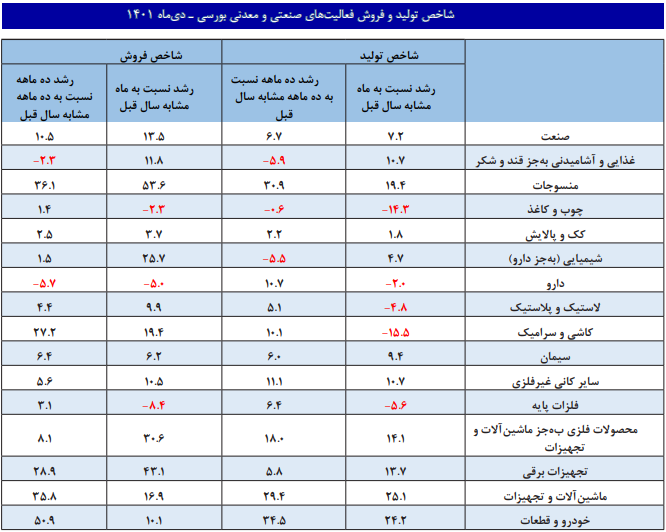 گزارش پژوهشکده پولی و بانکی از رشد ۷.۷ درصدی تولید صنایع بورسی