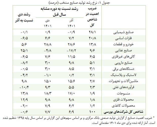 گزارش پژوهشکده پولی و بانکی از رشد ۷.۷ درصدی تولید صنایع بورسی
