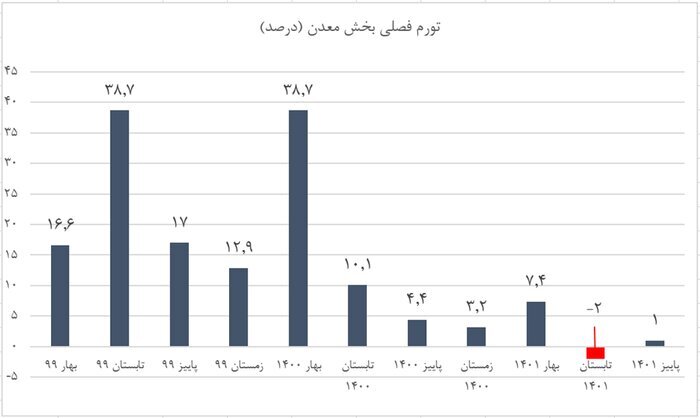 تورم نقطه به نقطه بخش معدن تک رقمی شد