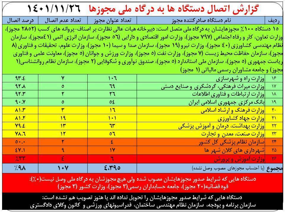 اتصال ۹۸ درصد مجوز‌های کسب و کار به درگاه ملی مجوز‌ها