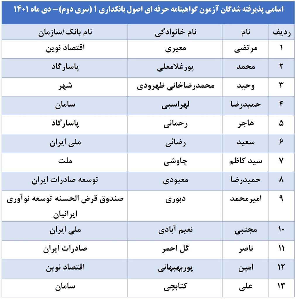 اعلام فهرست پذیرفته شدگان آزمون گواهینامه حرفه‌ای اصول بانکداری ۱
