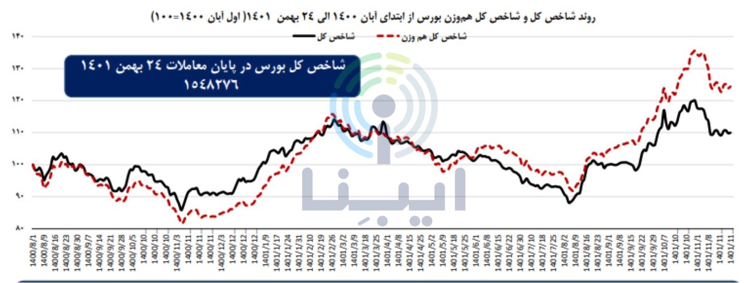 بازدهی منفی ۵.۸ درصدی شاخص کل در یک ماه منتهی به ۲۴ بهمن بازدهی منفی ۵.۸ درصدی شاخص کل در یک ماه منتهی به ۲۴ بهمن