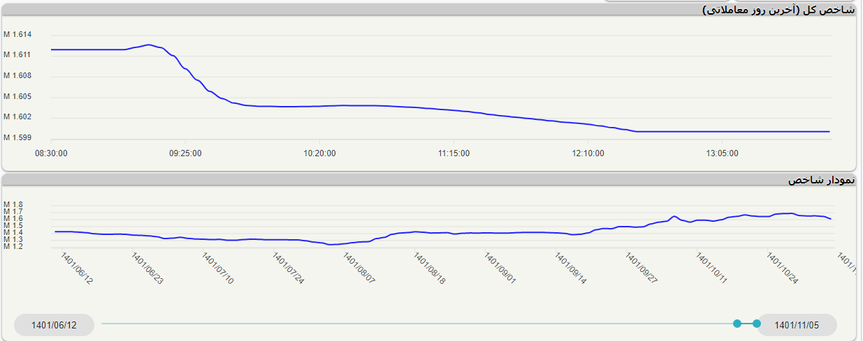 شاخص کل بورس به کف کانال یک میلیون و ۶۰۰ هزار واحد رسید