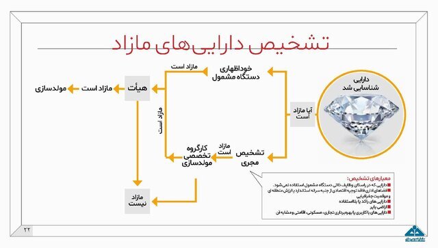 اینفوگرافیک طرح مولدسازی دارایی‌های دولت