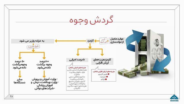 اینفوگرافیک طرح مولدسازی دارایی‌های دولت