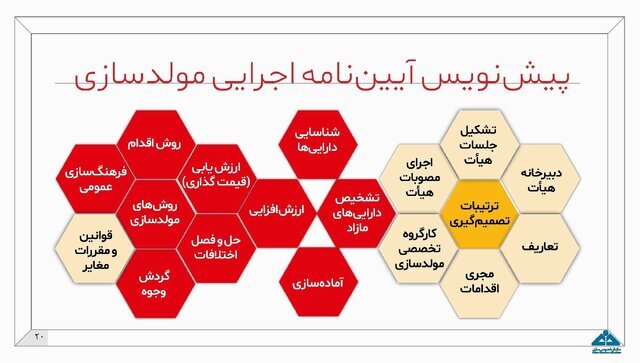 اینفوگرافیک طرح مولدسازی دارایی‌های دولت