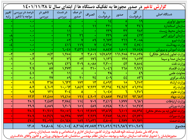 صدور ۲۵۰ هزار مجوز کسب و کار از درگاه ملی مجوز‌ها / تاخیر در بررسی ۱۳.۵ درصد درخواست‌های صدور مجوز