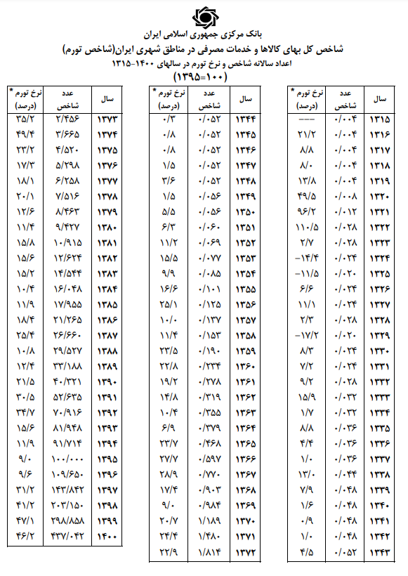 آمار نرخ تورم از سال ۹۷ به بعد بروزرسانی شد/ تورم بهمن ۱۴۰۱، ۴۳.۶ درصد