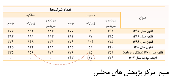 صفر تا صد بودجه ریزی شركتهای دولتی