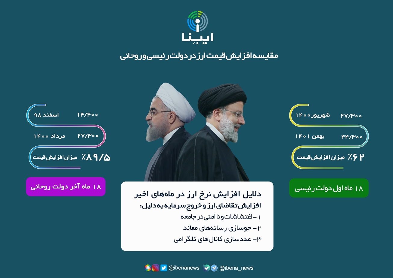 مقایسه افزایش قیمت ارز در دولت رئیسی و روحانی