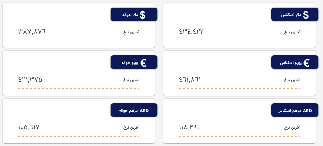 تداوم کاهش قیمت دلار در مرکز مبادله/ افت هزار و 400 تومانی در 48 ساعت تداوم کاهش قیمت دلار در مرکز مبادله/ افت هزار و 400 تومانی در 48 ساعت