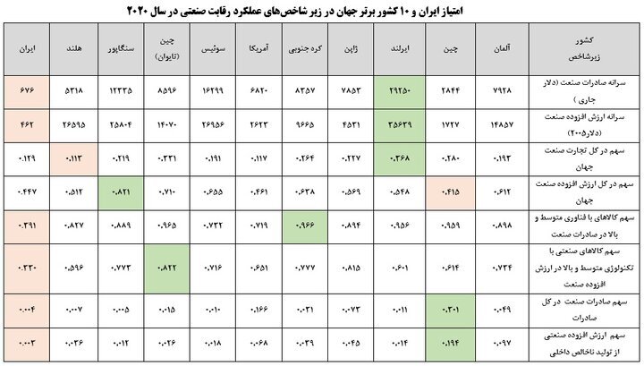 رتبه ۵۵ ایران در شاخص عملکرد رقابت صنعتی رتبه ۵۵ ایران در شاخص عملکرد رقابت صنعتی