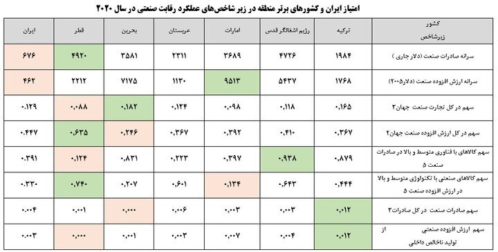 رتبه ۵۵ ایران در شاخص عملکرد رقابت صنعتی