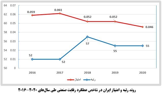 رتبه ۵۵ ایران در شاخص عملکرد رقابت صنعتی رتبه ۵۵ ایران در شاخص عملکرد رقابت صنعتی