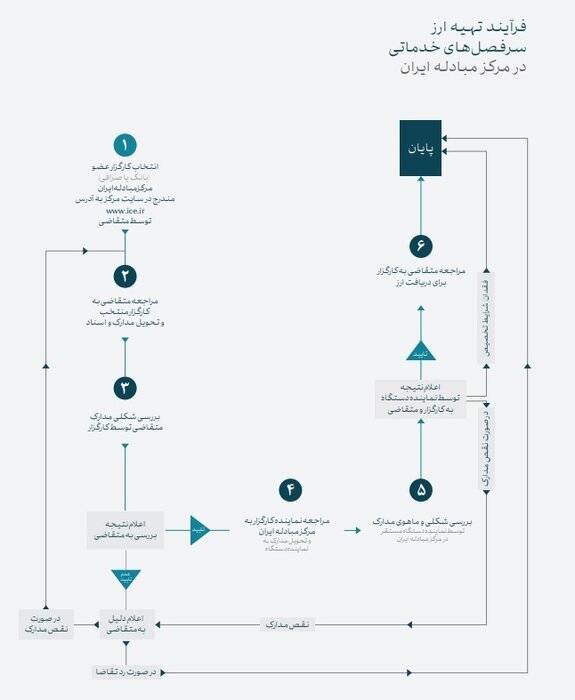 چگونه از مرکز مبادله ارز و طلای ایران ارز بخریم؟