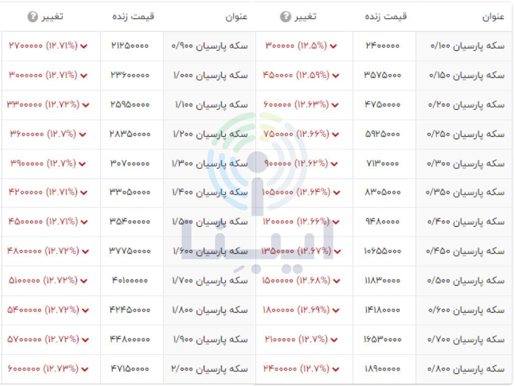 جدیدترین قیمت انواع سکه پارسیان در بازار امروز؛ شنبه ۲۰ اسفند/ ریزش شدید قیمت سکه پارسیان جدیدترین قیمت انواع سکه پارسیان در بازار امروز؛ شنبه ۲۰ اسفند/ ریزش شدید قیمت سکه پارسیان