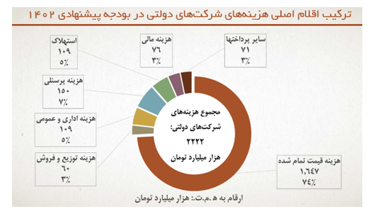 جبران کسری بودجه با صرفه جویی در هزینه‌های شرکت‌های دولتی، رویا یا واقعیت؟