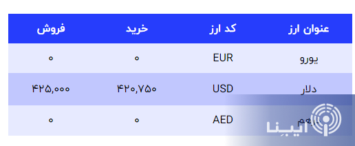 قیمت دلار، یورو و درهم در بازار امروز ۲۳ اسفند