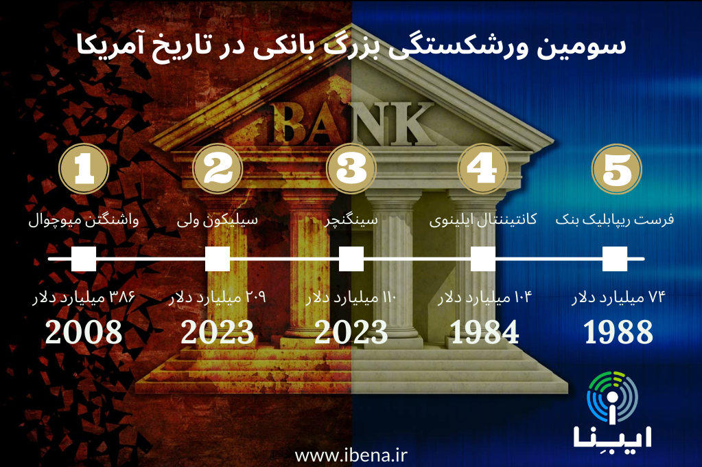 سایه شبح بحران بر سر نظام بانکی ایالات متحده/ نابودی دو بانک، سپردهگذاران آمریکایی را وحشت زده کرد سایه شبح بحران بر سر نظام بانکی ایالات متحده/ نابودی دو بانک، سپردهگذاران آمریکایی را وحشت زده کرد