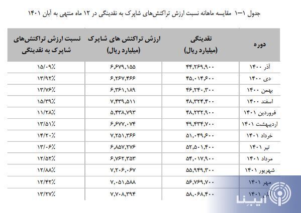 نسبت ارزش تراکنش های شاپرک به نقدینگی افزایش یافت
