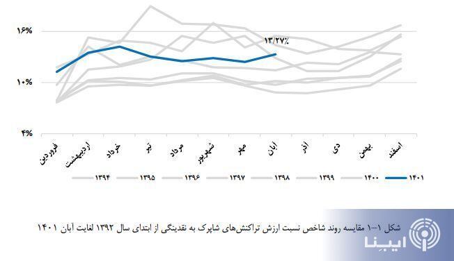 افزایش نسبت ارزش تراکنش های شاپرک به نقدینگی