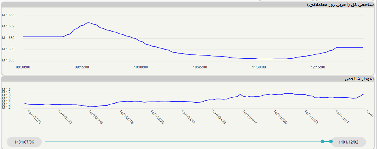 کاهش شاخص کل بورس در آخرین روز کاری هفته