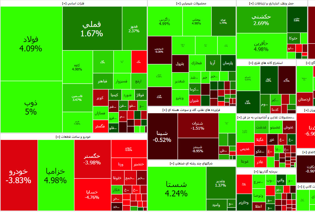 کاهش شاخص کل بورس در آخرین روز کاری هفته