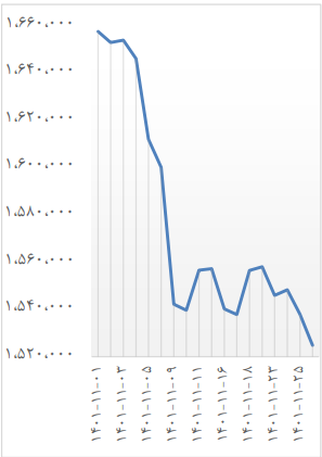 جزئیات معاملات بورس به تفکیک بازارها/ حجم کل معاملات بیش از ۲۵ درصد اُفت کرد جزئیات معاملات بورس به تفکیک بازارها/ حجم کل معاملات بیش از ۲۵ درصد اُفت کرد