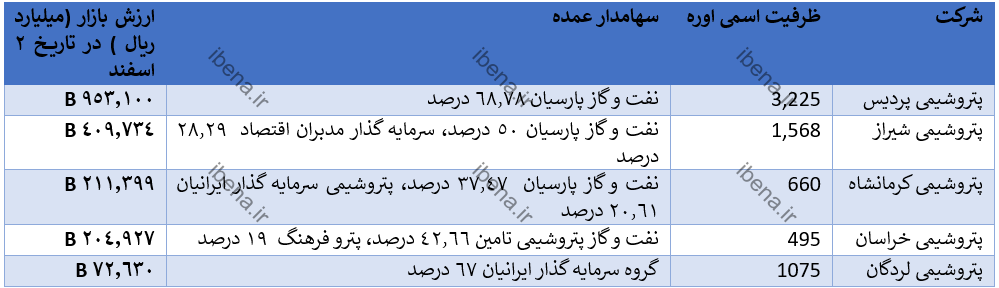 تحلیلی بر شرکت‌های بورسی تولید کننده اوره