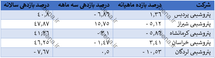 تحلیلی بر شرکت‌های بورسی تولید کننده اوره