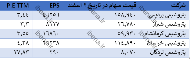 تحلیلی بر شرکت‌های بورسی تولید کننده اوره