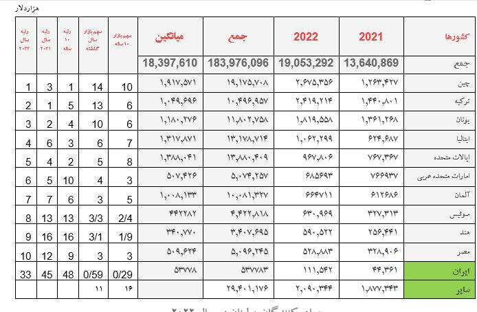 ۲.۵ برابر شدن صادرات کالا‌های غیرنفتی ایران به لبنان با شیوه‌های جدید